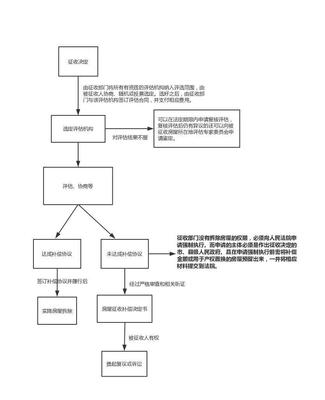 征地拆迁流程