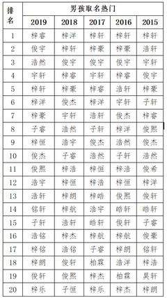 五行齐全的男孩名字