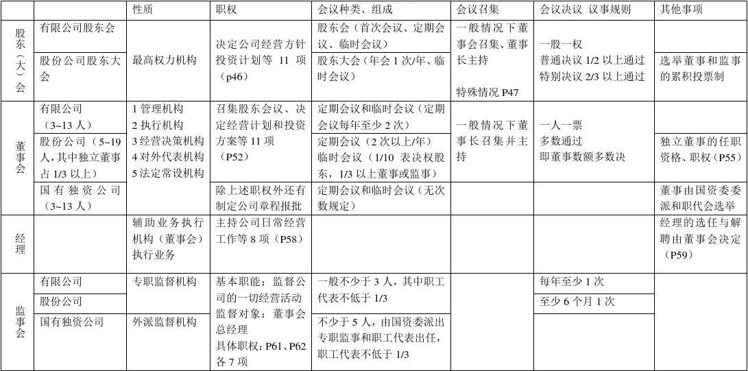 公司法人治理