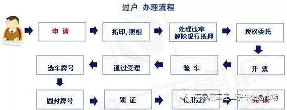 二手车过户流程及手续