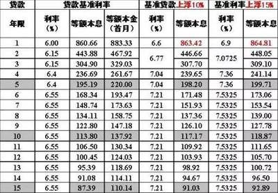 房屋贷款利率表