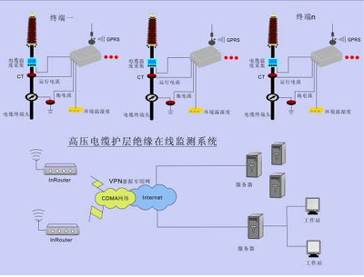 电缆线路由什么构成