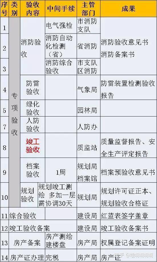 房产证办理程序