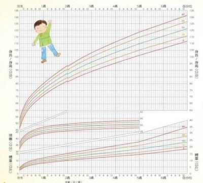 4个月宝宝正常体重
