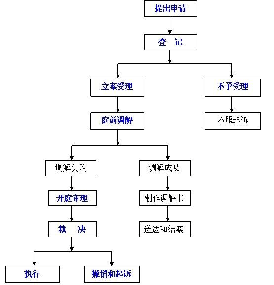 劳动仲裁不服上诉流程