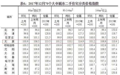 太原房子价格