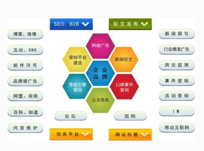 网络推广主要分为