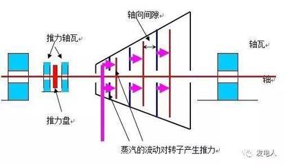 轴向位移为什么在冲转