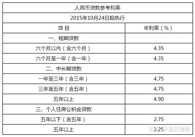 个人贷款利息怎么算