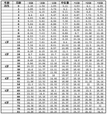 一岁宝宝身高体重标准表