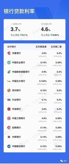 郑州商业贷款利率