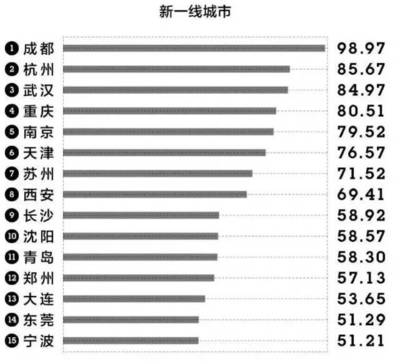 成都市是几线城市