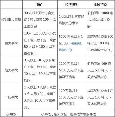 事故的等级