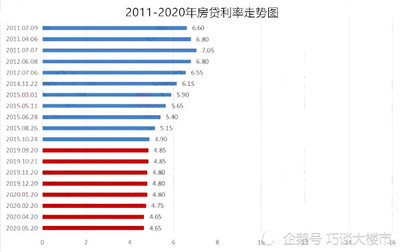 2012年房贷利率