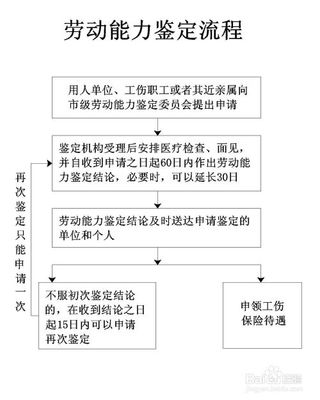 申请工伤鉴定流程