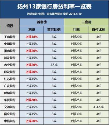 扬州房贷利率
