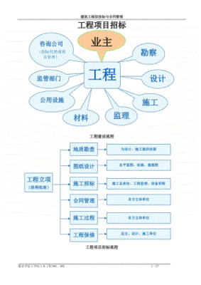 建筑工程合同管理的主要内容