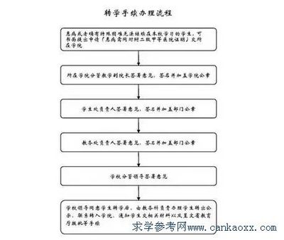 转专业申请理由怎么写