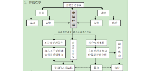 劳动纠纷流程