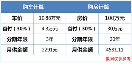 先买车还是先装修房子
