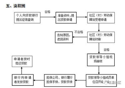 贷款发放流程