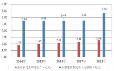 北京建筑行业薪酬趋势分析（北京建筑行业薪酬与地区经济发展关系） 钢结构框架设计 第2张