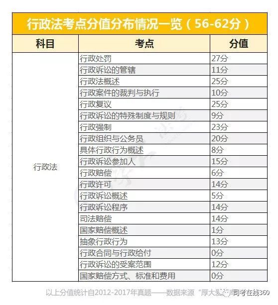 司法考试有哪些科目