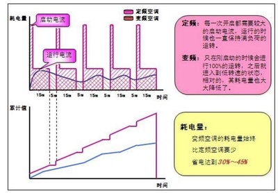 变频和定频空调的区别