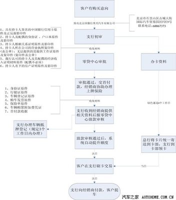 贷款买车手续流程