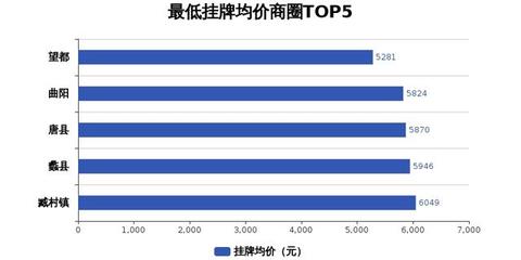 保定曲阳房价