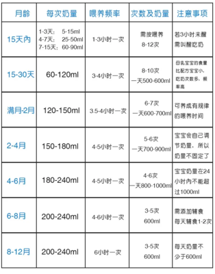 宝宝每日奶量标准表图