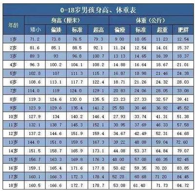 生长激素 一个月长多少