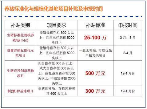 养猪场国家补偿标准