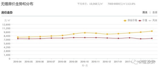 无锡房价走势2016