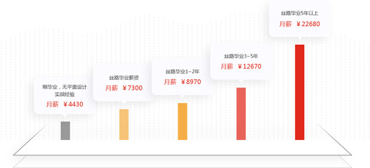 平面设计师月薪多少 上海