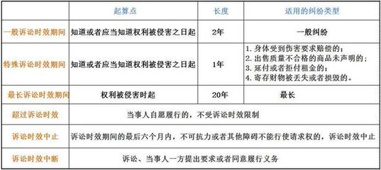 诉讼时效的起算