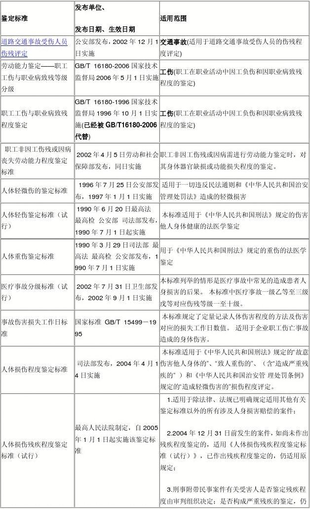 个人做伤残鉴定步骤