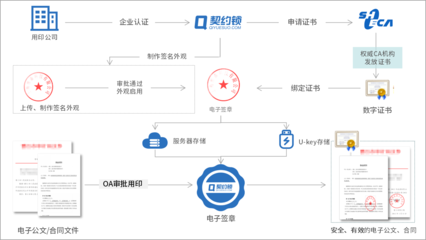 电子合同签章