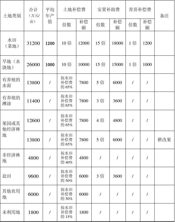 商品房拆迁补偿标准