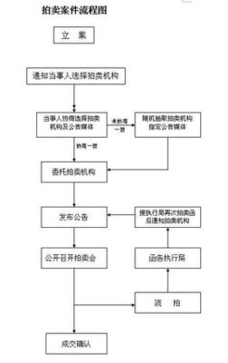 法院拍卖程序