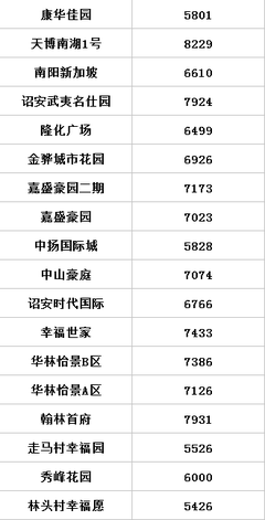 漳州华安房价