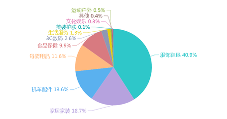 中国一汽的商务数据分析