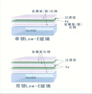 玻璃单银双银区别