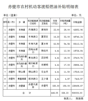 赤壁市海事局船舶燃油补贴
