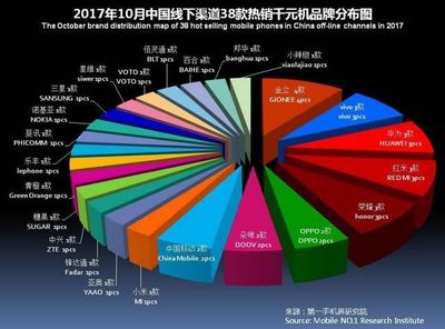 一共有多少手机品牌 世界