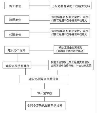 债权债务的发生和结算