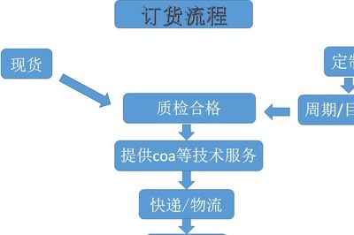 供应商coa是什么意思