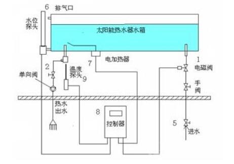 安装太阳能热水器步骤