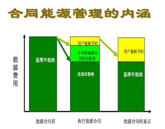 能源合同