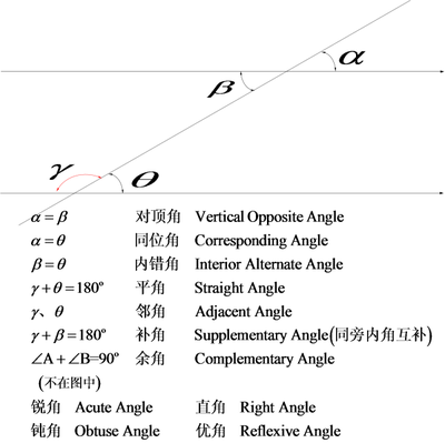 complementary angle